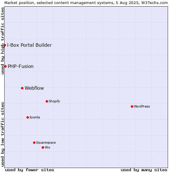 Market position of Webflow vs. PHP-Fusion vs. i-Box Portal Builder