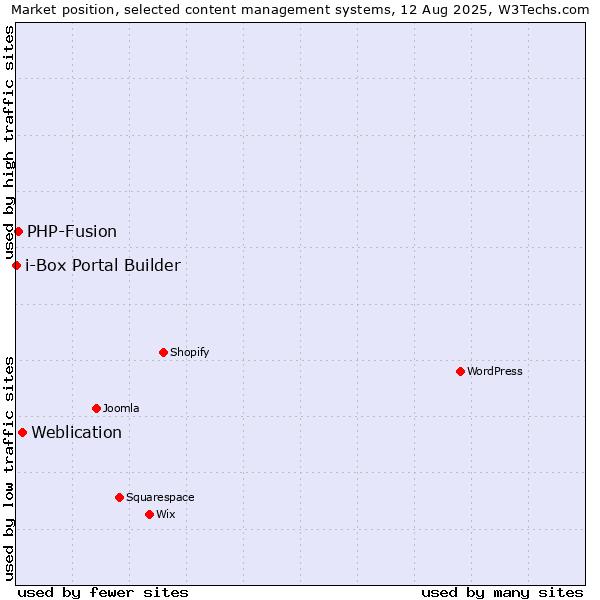 Market position of Weblication vs. PHP-Fusion vs. i-Box Portal Builder