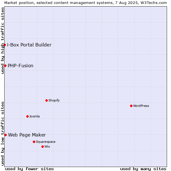 Market position of Web Page Maker vs. PHP-Fusion vs. i-Box Portal Builder