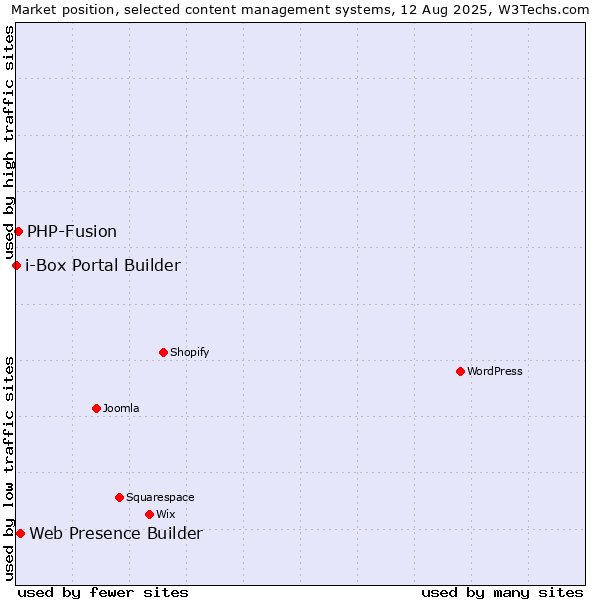 Market position of Web Presence Builder vs. PHP-Fusion vs. i-Box Portal Builder