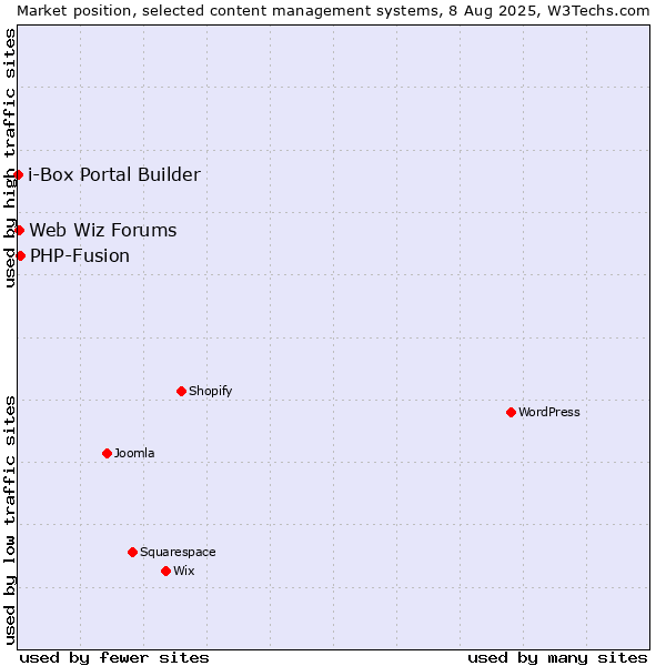 Market position of PHP-Fusion vs. Web Wiz Forums vs. i-Box Portal Builder