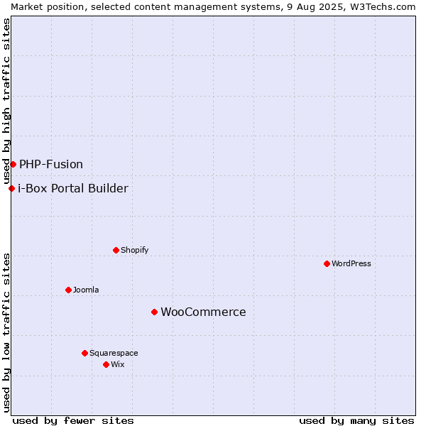 Market position of WooCommerce vs. PHP-Fusion vs. i-Box Portal Builder