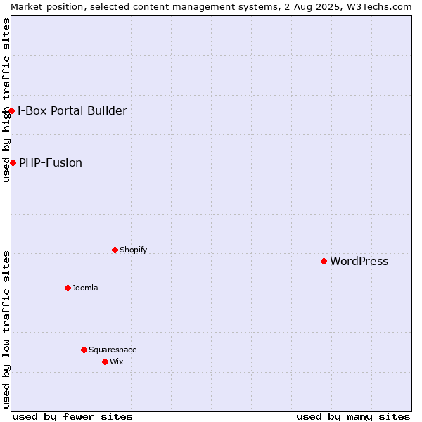 Market position of WordPress vs. PHP-Fusion vs. i-Box Portal Builder