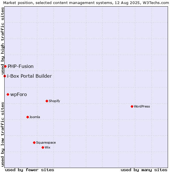 Market position of wpForo vs. PHP-Fusion vs. i-Box Portal Builder