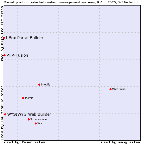 Market position of WYSIWYG Web Builder vs. PHP-Fusion vs. i-Box Portal Builder