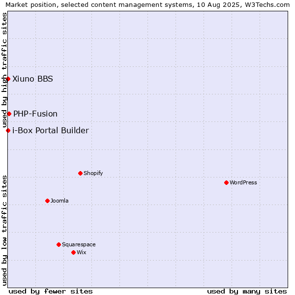 Market position of PHP-Fusion vs. Xiuno BBS vs. i-Box Portal Builder