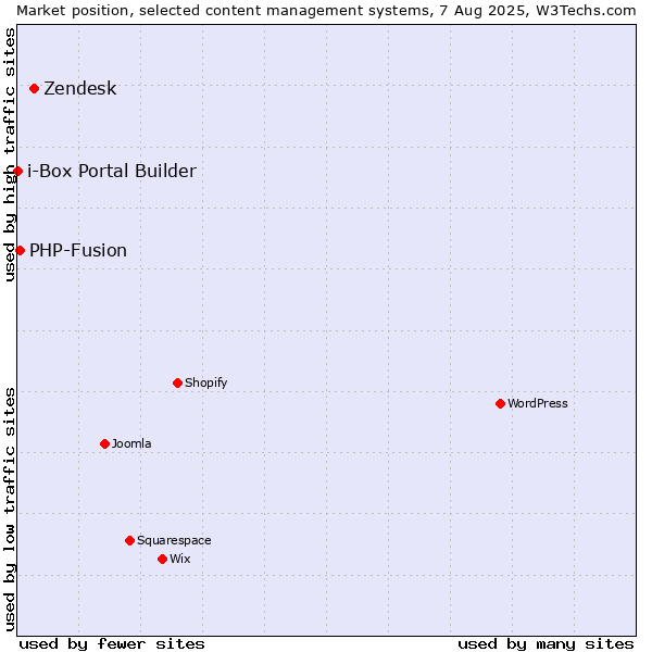 Market position of Zendesk vs. PHP-Fusion vs. i-Box Portal Builder