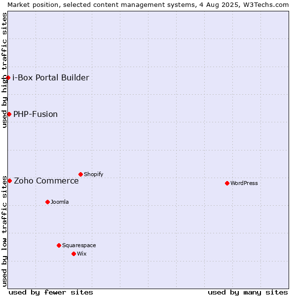 Market position of Zoho Commerce vs. PHP-Fusion vs. i-Box Portal Builder