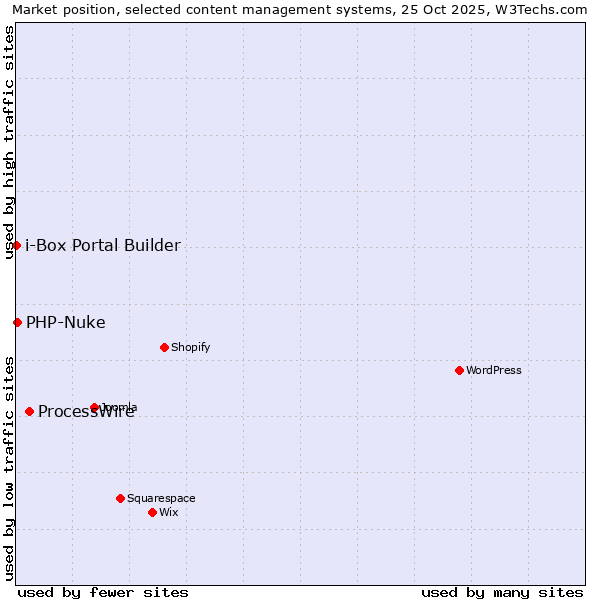 Market position of ProcessWire vs. PHP-Nuke vs. i-Box Portal Builder