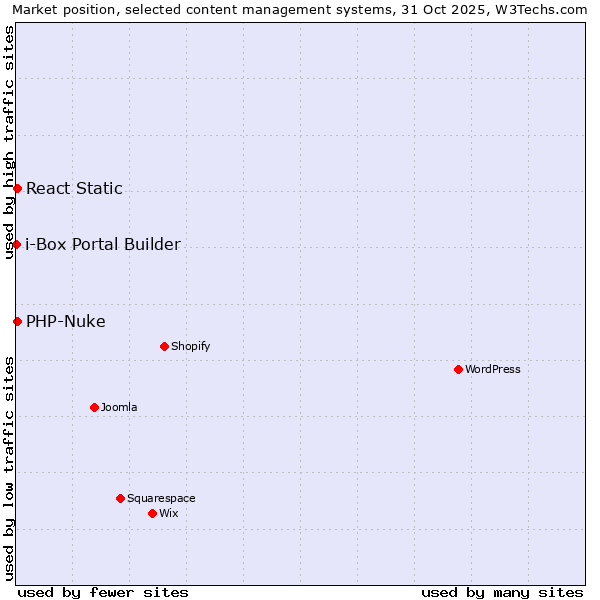 Market position of PHP-Nuke vs. React Static vs. i-Box Portal Builder