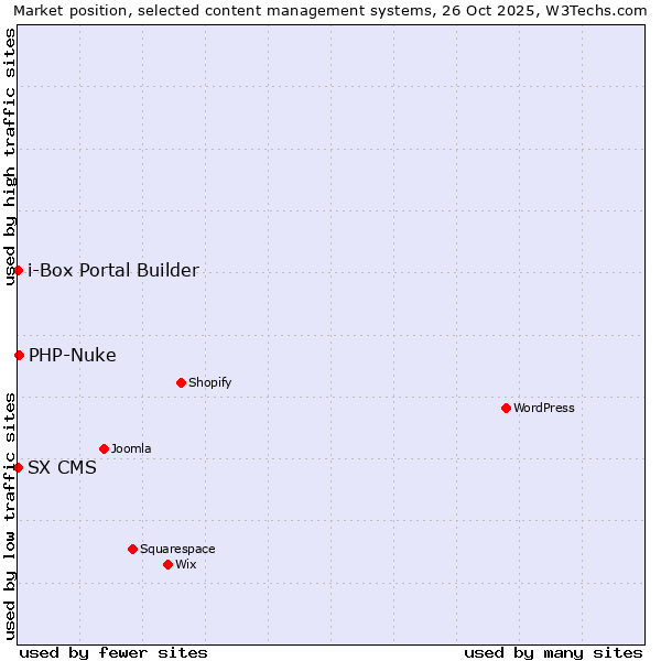 Market position of PHP-Nuke vs. SX CMS vs. i-Box Portal Builder
