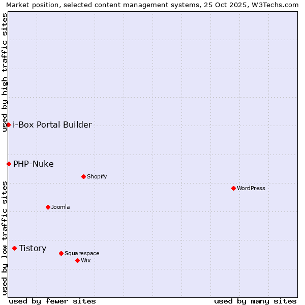 Market position of Tistory vs. PHP-Nuke vs. i-Box Portal Builder