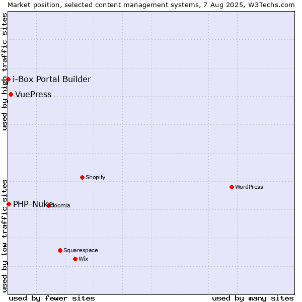 Market position of VuePress vs. PHP-Nuke vs. i-Box Portal Builder