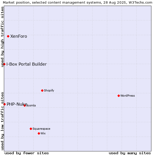 Market position of XenForo vs. PHP-Nuke vs. i-Box Portal Builder