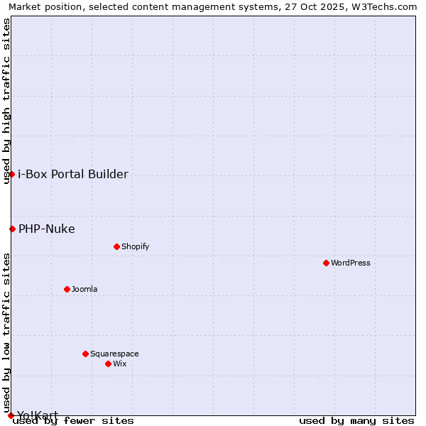 Market position of PHP-Nuke vs. i-Box Portal Builder vs. Yo!Kart