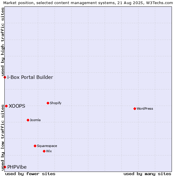 Market position of XOOPS vs. PHPVibe vs. i-Box Portal Builder