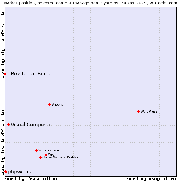 Market position of Visual Composer vs. phpwcms vs. i-Box Portal Builder