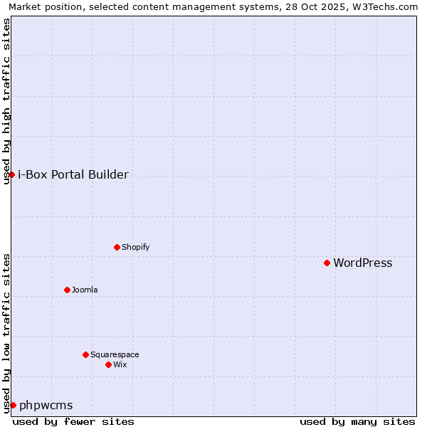Market position of WordPress vs. phpwcms vs. i-Box Portal Builder