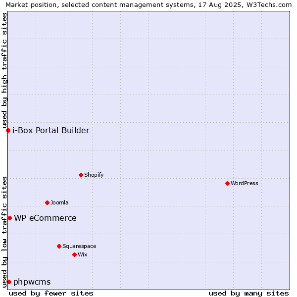 Market position of WP eCommerce vs. phpwcms vs. i-Box Portal Builder