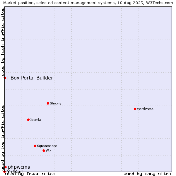 Market position of phpwcms vs. i-Box Portal Builder vs. Yo!Kart