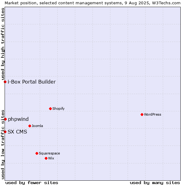 Market position of phpwind vs. SX CMS vs. i-Box Portal Builder