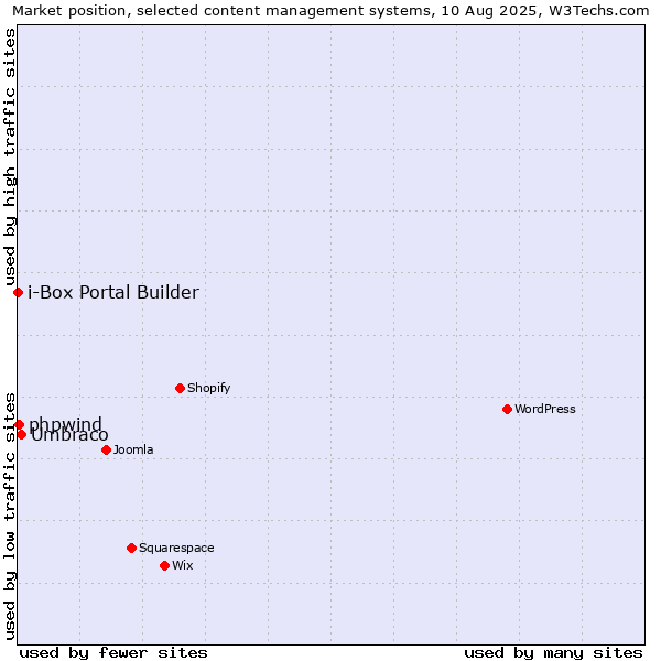 Market position of Umbraco vs. phpwind vs. i-Box Portal Builder
