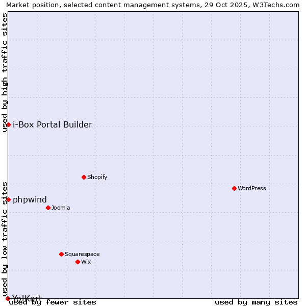 Market position of phpwind vs. i-Box Portal Builder vs. Yo!Kart