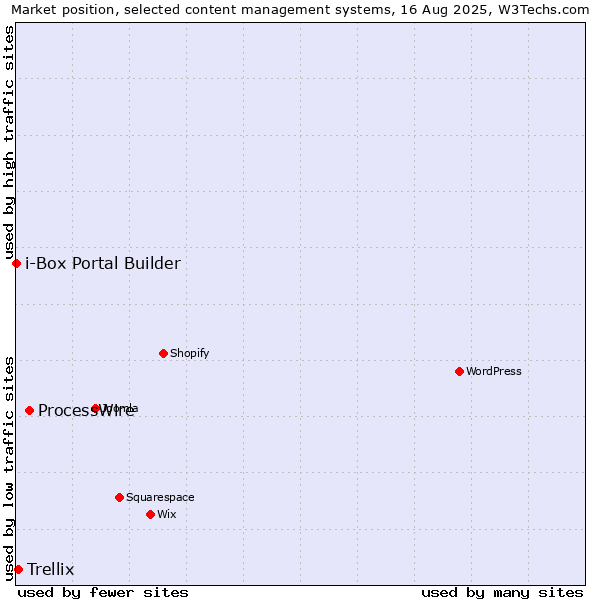 Market position of ProcessWire vs. Trellix vs. i-Box Portal Builder