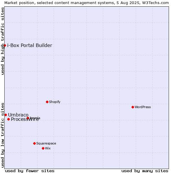Market position of ProcessWire vs. Umbraco vs. i-Box Portal Builder