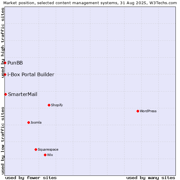 Market position of SmarterMail vs. PunBB vs. i-Box Portal Builder
