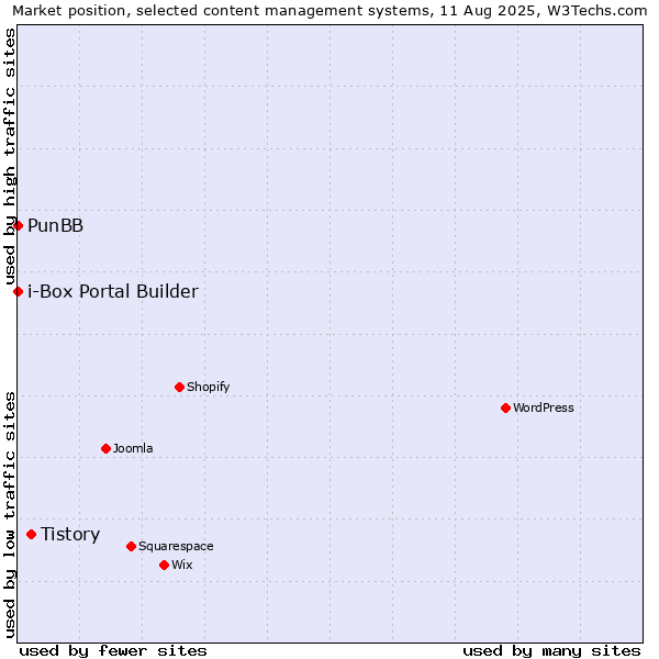 Market position of Tistory vs. PunBB vs. i-Box Portal Builder