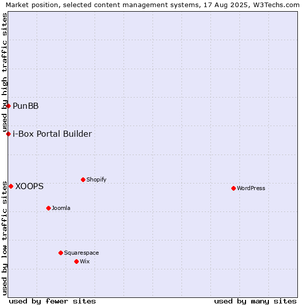 Market position of XOOPS vs. PunBB vs. i-Box Portal Builder