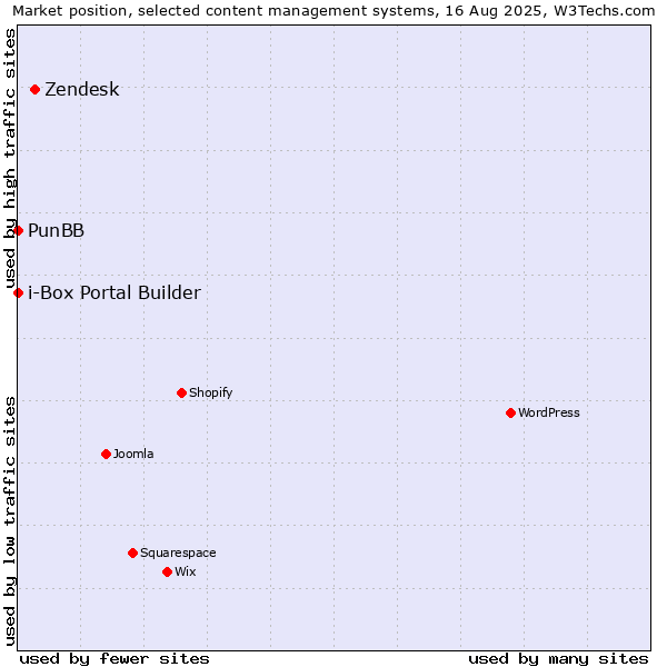 Market position of Zendesk vs. PunBB vs. i-Box Portal Builder