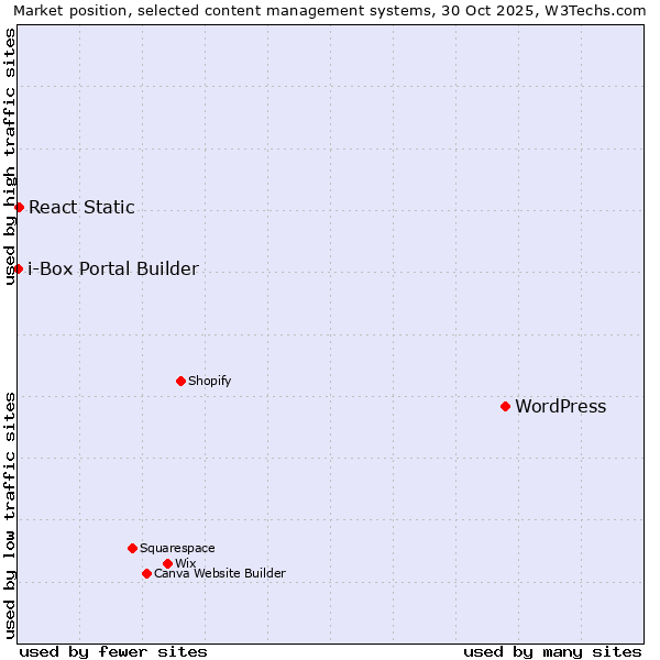 Market position of WordPress vs. React Static vs. i-Box Portal Builder