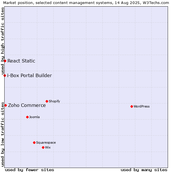 Market position of Zoho Commerce vs. React Static vs. i-Box Portal Builder