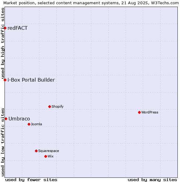 Market position of Umbraco vs. redFACT vs. i-Box Portal Builder