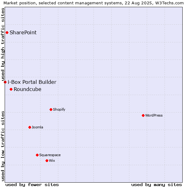 Market position of Roundcube vs. SharePoint vs. i-Box Portal Builder