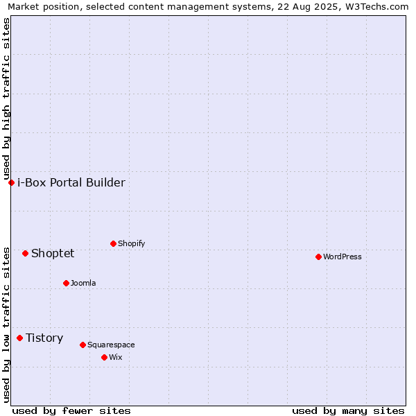 Market position of Shoptet vs. Tistory vs. i-Box Portal Builder