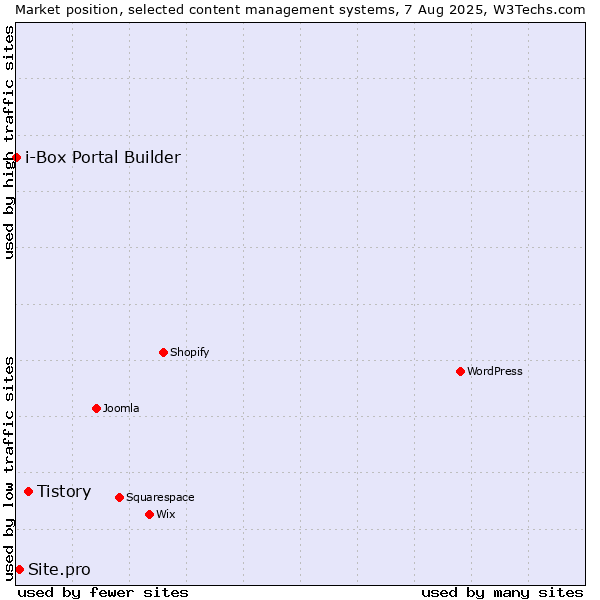 Market position of Tistory vs. Site.pro vs. i-Box Portal Builder