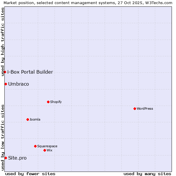 Market position of Umbraco vs. Site.pro vs. i-Box Portal Builder