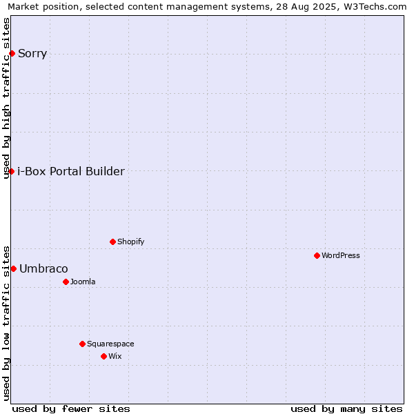 Market position of Umbraco vs. Sorry vs. i-Box Portal Builder