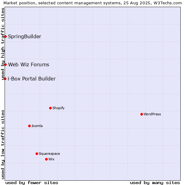 Market position of SpringBuilder vs. Web Wiz Forums vs. i-Box Portal Builder