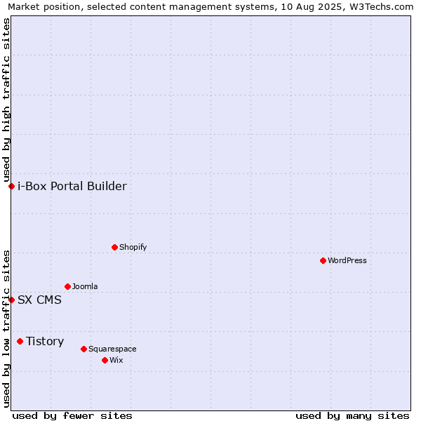 Market position of Tistory vs. SX CMS vs. i-Box Portal Builder