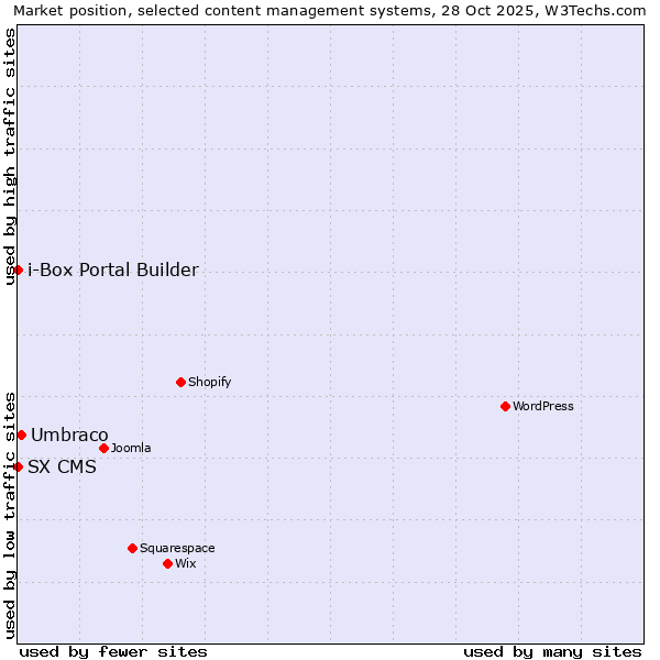 Market position of Umbraco vs. SX CMS vs. i-Box Portal Builder
