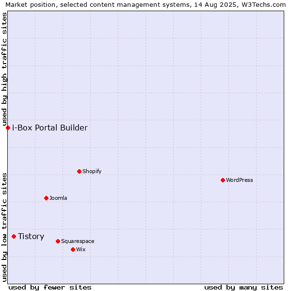 Market position of Tistory vs. i-Box Portal Builder