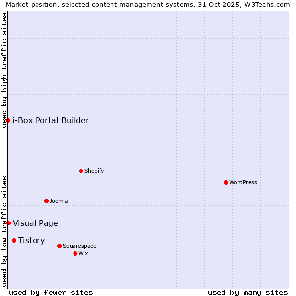 Market position of Tistory vs. Visual Page vs. i-Box Portal Builder