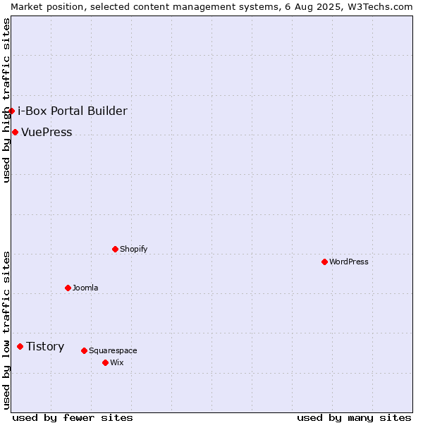 Market position of Tistory vs. VuePress vs. i-Box Portal Builder