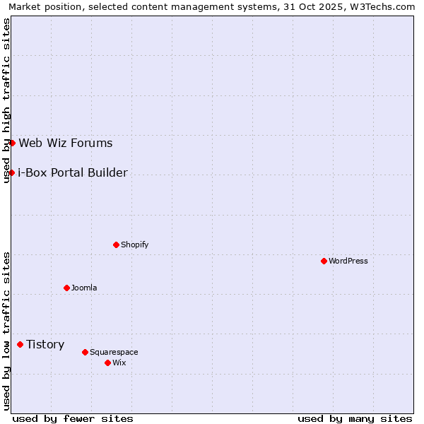 Market position of Tistory vs. Web Wiz Forums vs. i-Box Portal Builder