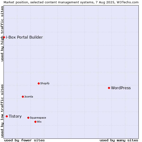 Market position of WordPress vs. Tistory vs. i-Box Portal Builder