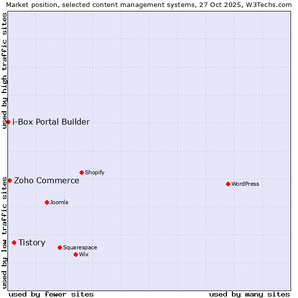 Market position of Tistory vs. Zoho Commerce vs. i-Box Portal Builder